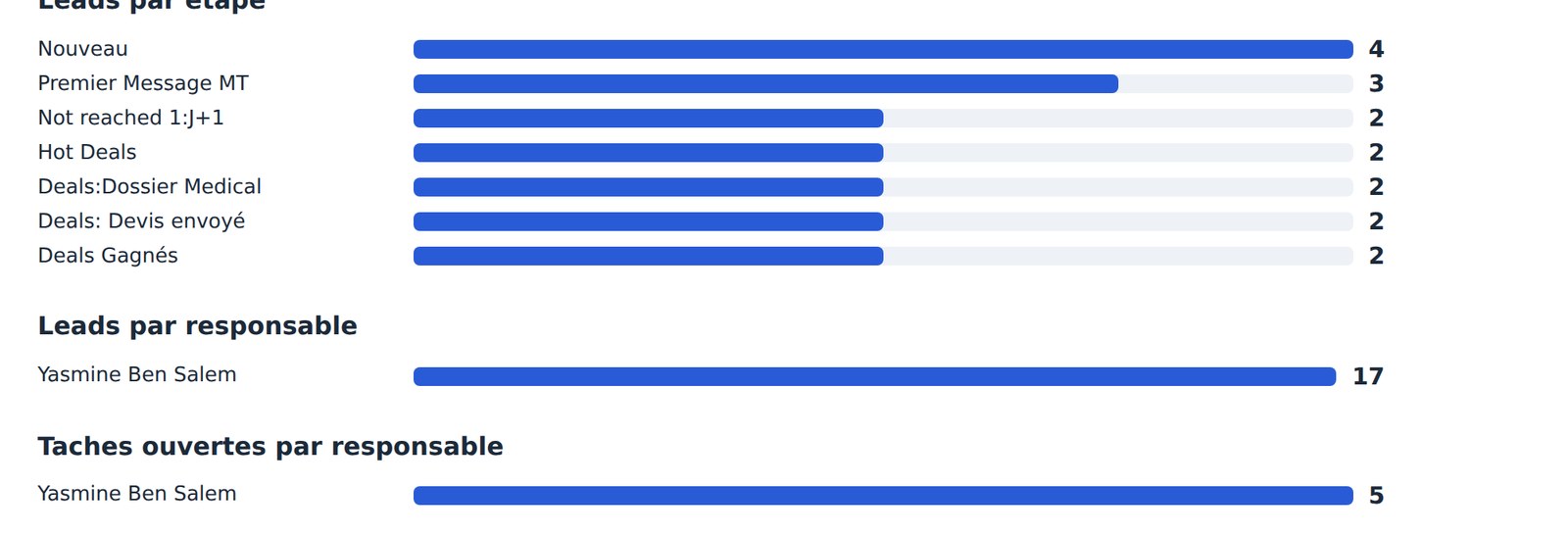 CRM Boost report generated through the MCP server for AI agents, figures only (sample data)